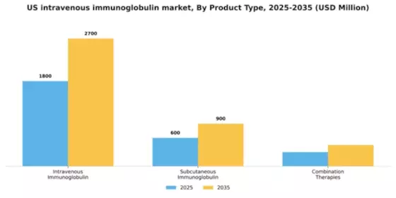 US Intravenous Immunoglobulin Market Segment Image 2