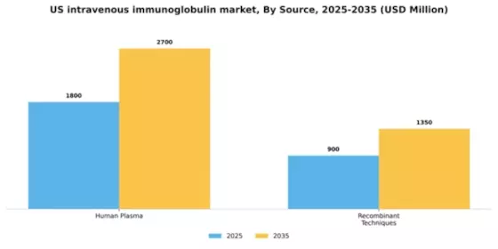 US Intravenous Immunoglobulin Market Segment Image 3