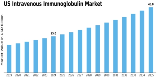 US Intravenous Immunoglobulin Market Size