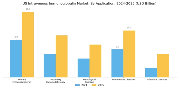US Intravenous Immunoglobulin Market Segment Image 0
