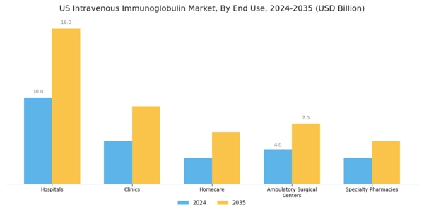 US Intravenous Immunoglobulin Market Segment Image 1