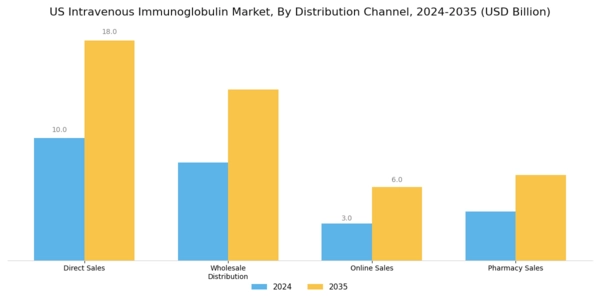 US Intravenous Immunoglobulin Market Segment Image 2