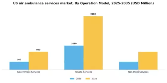 US Air Ambulance Services Market Segment Image 1