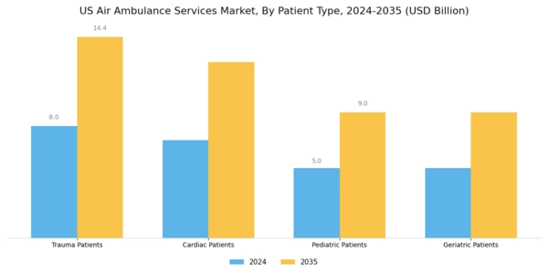 US Air Ambulance Services Market Segment Image 2
