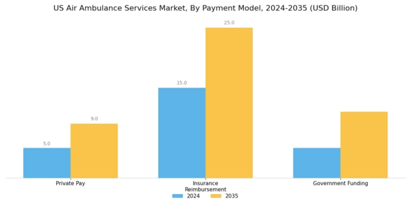 US Air Ambulance Services Market Segment Image 3
