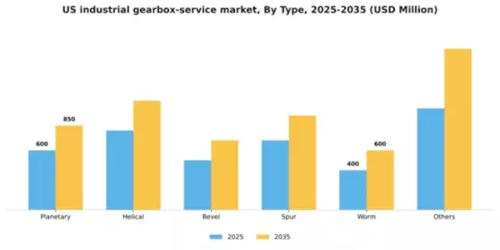 US Industrial Gearbox Service Market Segment Image 3