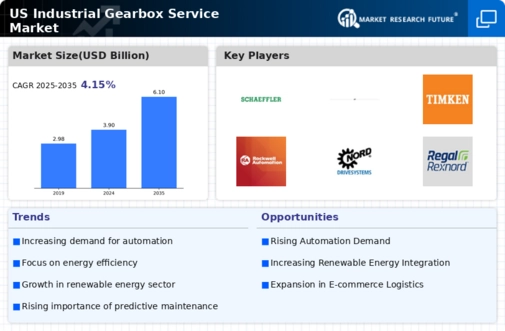 US Industrial Gearbox Service Market Infographic