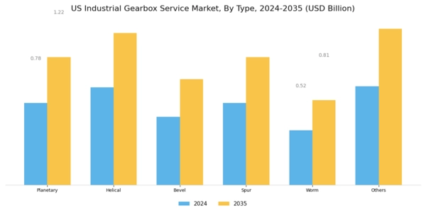 US Industrial Gearbox Service Market Segment Image 0