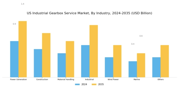 US Industrial Gearbox Service Market Segment Image 3