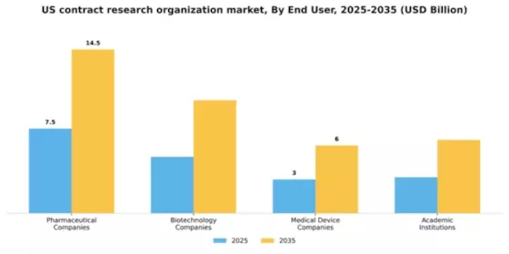 US Contract Research Organization Market Segment Image 0