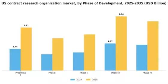 US Contract Research Organization Market Segment Image 1