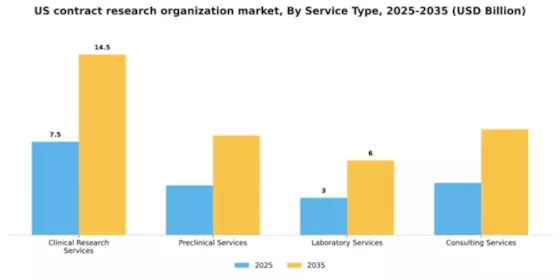 US Contract Research Organization Market Segment Image 2