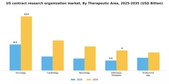 US Contract Research Organization Market Segment Image 3