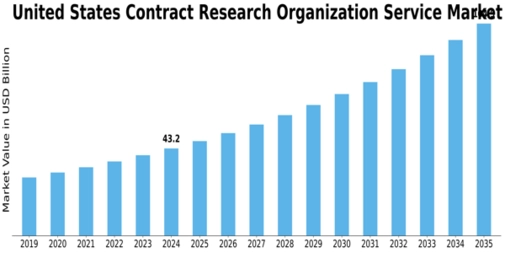 US Contract Research Organization Market Size