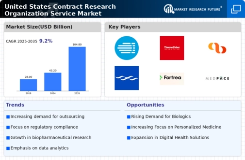 US Contract Research Organization Market Infographic