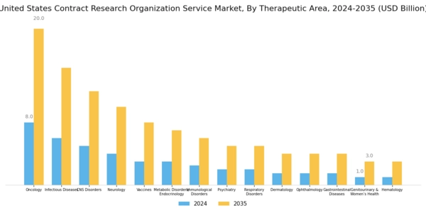 US Contract Research Organization Market Segment Image 1