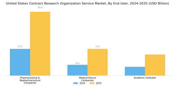 US Contract Research Organization Market Segment Image 2