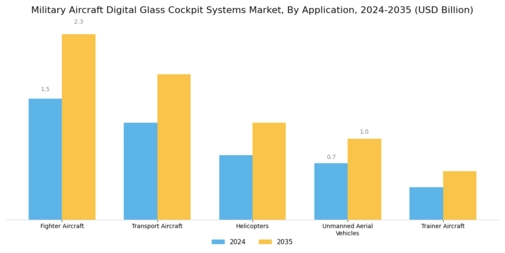 Military Aircraft Digital Glass Cockpit Systems Market Segment Image 0