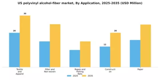 US Polyvinyl Alcohol Fiber Market Segment Image 0
