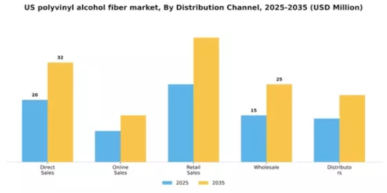 US Polyvinyl Alcohol Fiber Market Segment Image 1