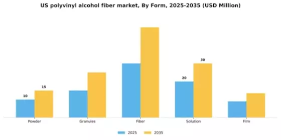 US Polyvinyl Alcohol Fiber Market Segment Image 3