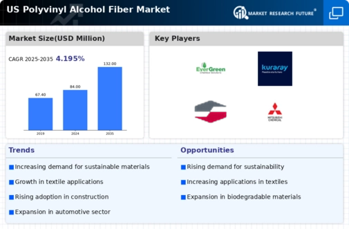 US Polyvinyl Alcohol Fiber Market Infographic