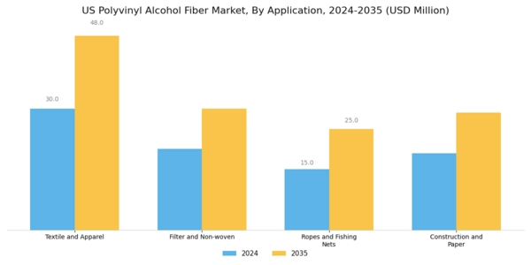 US Polyvinyl Alcohol Fiber Market Segment Image 0