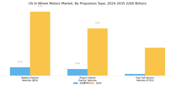 US In-wheel Motors Market Segment Image 0