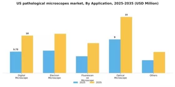 US Pathological Microscopes Market Segment Image 0