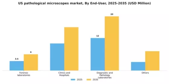 US Pathological Microscopes Market Segment Image 1