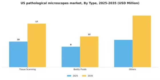 US Pathological Microscopes Market Segment Image 2
