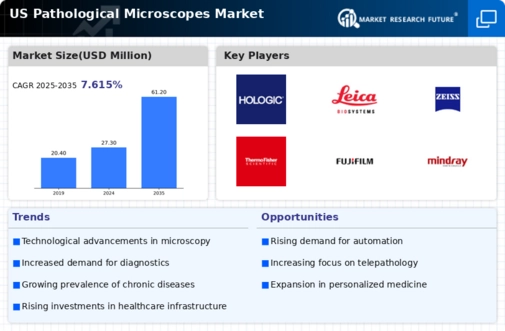 US Pathological Microscopes Market Infographic