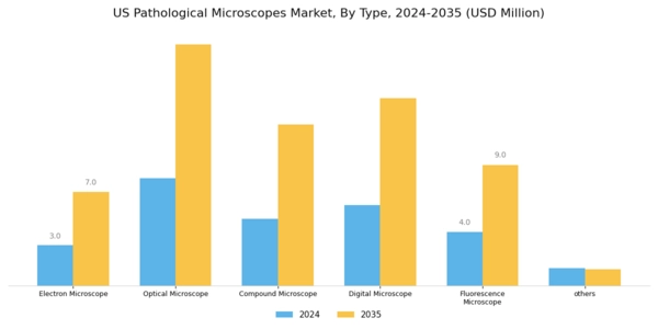 US Pathological Microscopes Market Segment Image 0