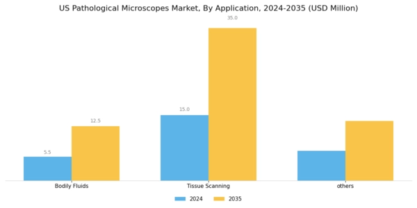 US Pathological Microscopes Market Segment Image 1
