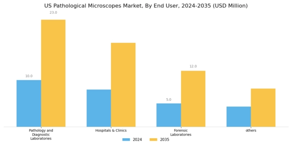 US Pathological Microscopes Market Segment Image 2