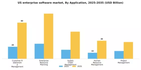 US Enterprise Software Market Segment Image 0