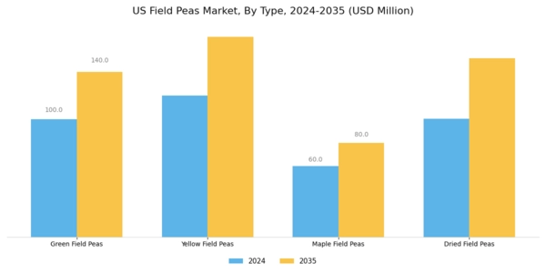 US Field Peas Market Segment Image 0