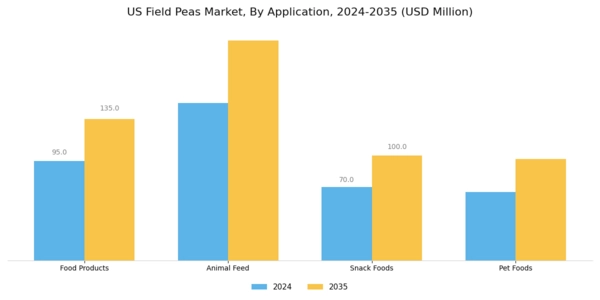 US Field Peas Market Segment Image 1