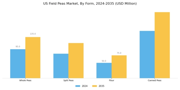 US Field Peas Market Segment Image 2