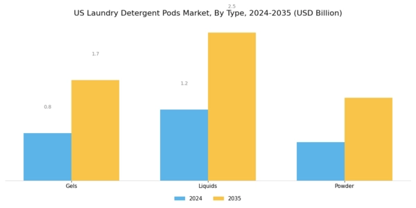 US Laundry Detergent Pods Market Segment Image 0