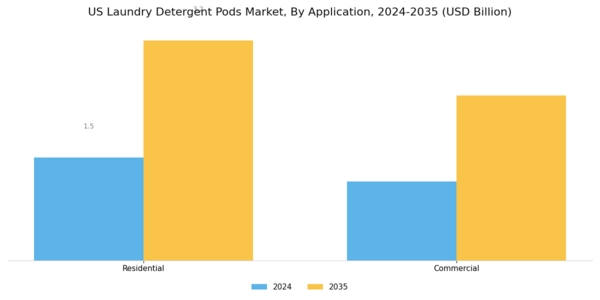 US Laundry Detergent Pods Market Segment Image 1