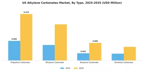 US Alkylene Carbonates Market Segment Image 4