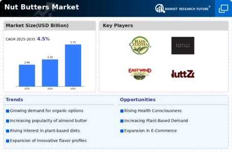 Nut Butters Market Infographic