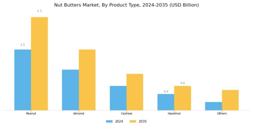 Nut Butters Market Segment Image 0