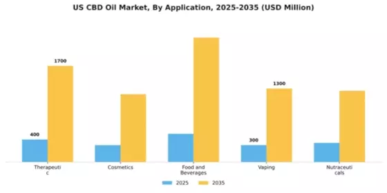 US CBD Oil Market Segment Image 0
