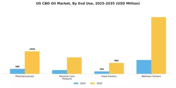 US CBD Oil Market Segment Image 1
