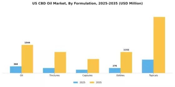 US CBD Oil Market Segment Image 2