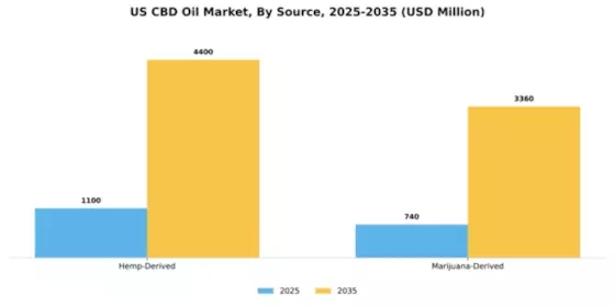 US CBD Oil Market Segment Image 3