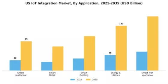 US IoT Integration Market Segment Image 0