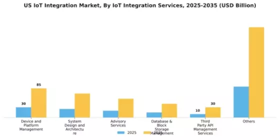 US IoT Integration Market Segment Image 1